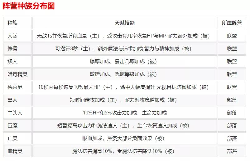 森林网络 《魔兽九职业》超多强大玩法，等你来解锁！